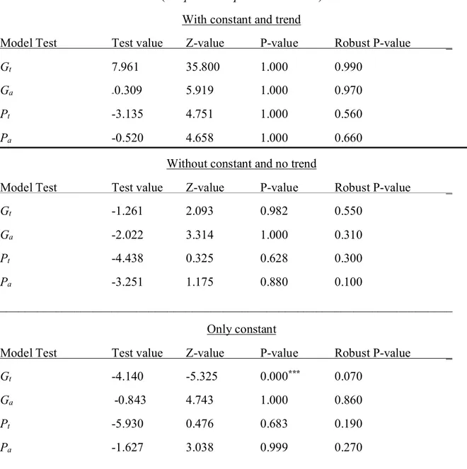 Table 4b: Results of the Westerlund-based Panel Cointegration tests___________________  (Eimport as dependent variable) 