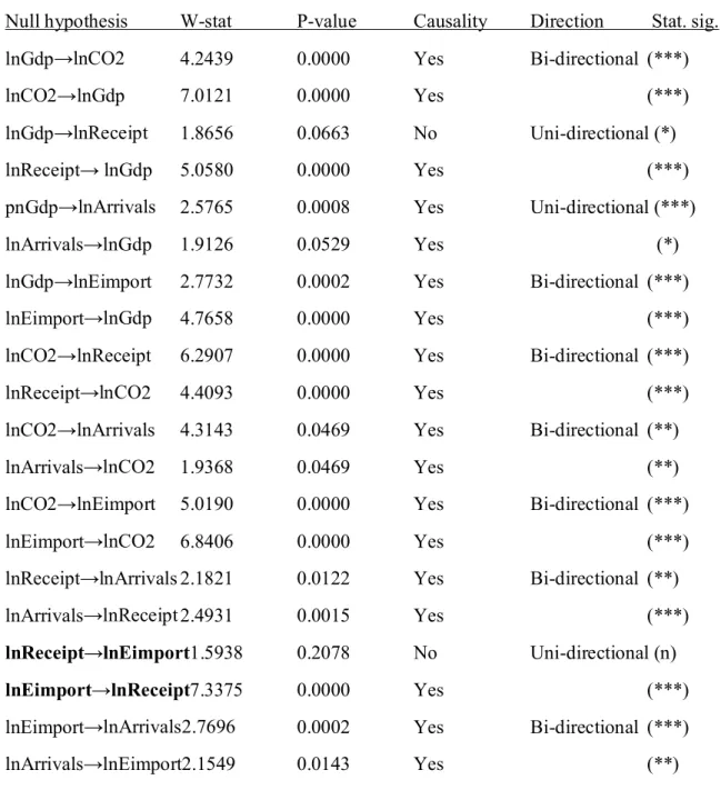 Table 6: Panel Granger causality results by Dumitrescu and Hurlin (2012)______________ 