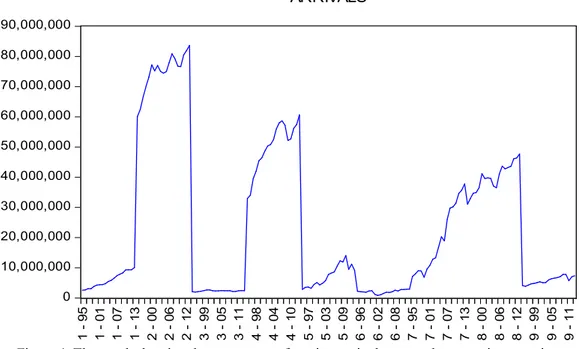 Figure 4: The graph showing the movement of tourism arrivals across the countries over time 