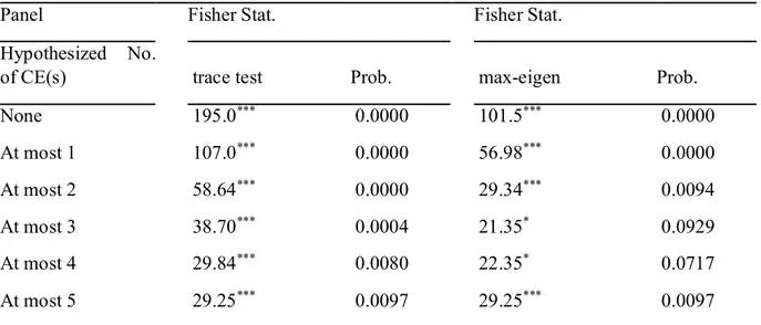 Table 3: Johansen and Fisher Unrestricted  Cointegration Rank Test (H 0 : No cointegration) 
