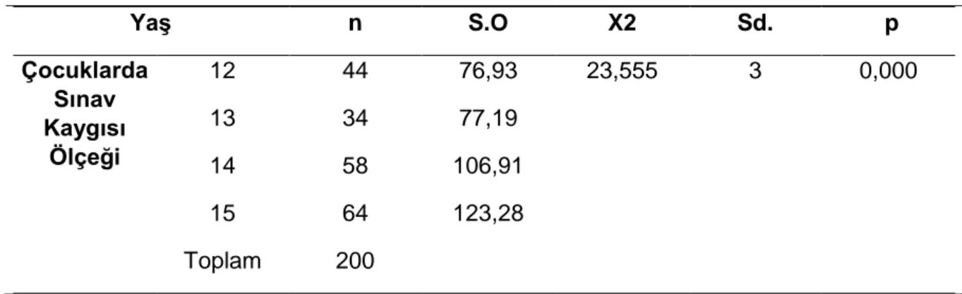 Tablo 5.6.   Örneklem Grubunun YaĢ DeğiĢkenine Göre Çocuklarda Sınav Kaygısı 