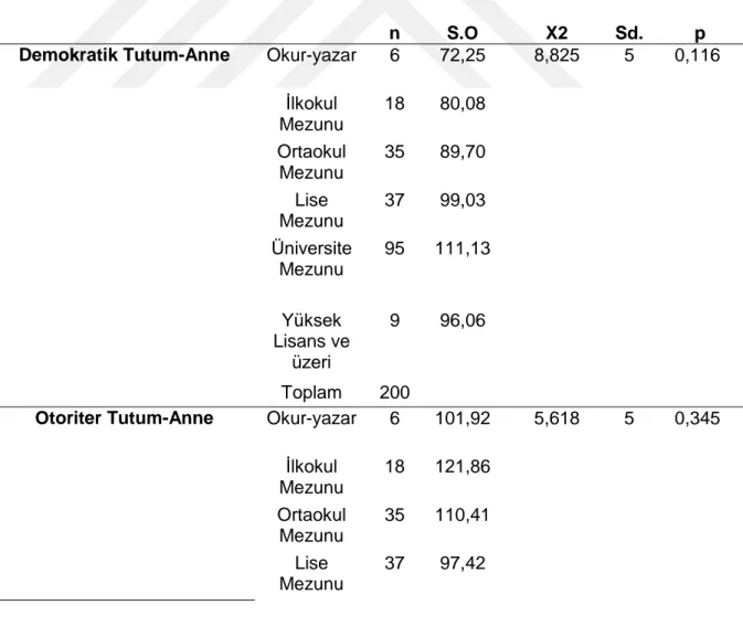 Tablo 5.7  Örneklem Grubunun Anne Eğitim DeğiĢkenine Göre Algılanan Anne Baba 