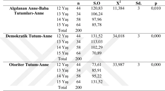 Tablo 5.12.   Örneklem Grubunun YaĢ DeğiĢkenine Göre Algılanan Anne Baba 