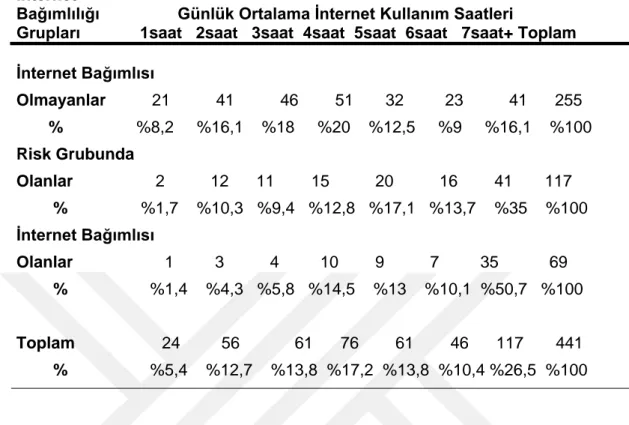 Tablo  28’de  araştırmaya  katılan  öğrencilerin  internet  bağımlılık  durumlarına  göre  günlük  ortalama  internet  kullanım  saatleri  çapraz  tablosu  verilmiştir