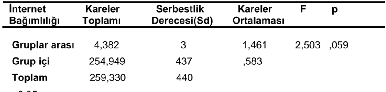 Tablo  31’de  araştırmaya  katılan  öğrencilerin  aile  durumlarının  internet  bağımlılık puanları ile tam ve parçalanmış aile değişkenlerine göre farklılık gösterip  göstermediğini belirlemek amacıyla yapılan bağımsız grup t testi sonucunda, tam ve  parç