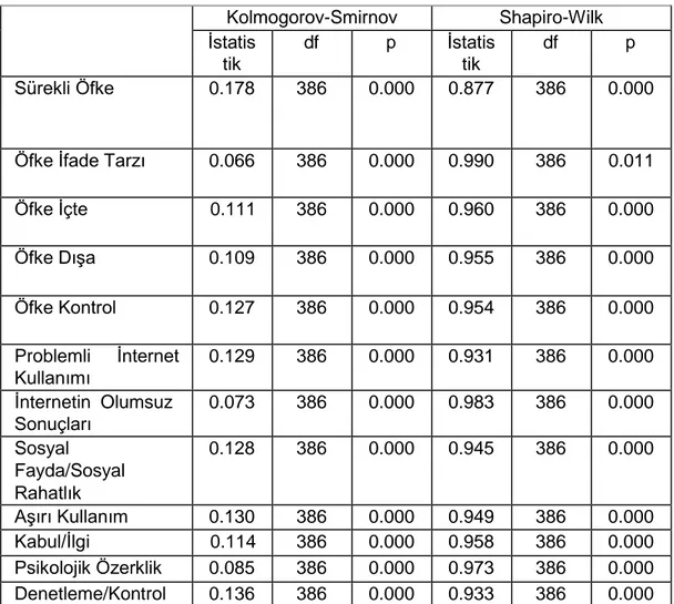 Tablo 2.  Normallik Test Sonuçları 