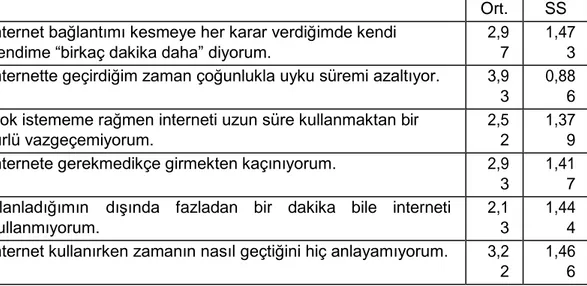 Tablo 26.  Aşırı Kullanım Alt Boyutunda Yer Alan İfadelerin Tanımlayıcı İstatistikleri 