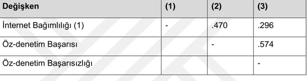 Tablo  5.6.1.’den de görüleceği üzere, internet bağımlılığı  belirti düzeyi ile öz- öz-denetim  başarısı  ve  başarısızlığı  arasında  toplam  3  adet  ikili  korelasyon  elde  edilmiştir