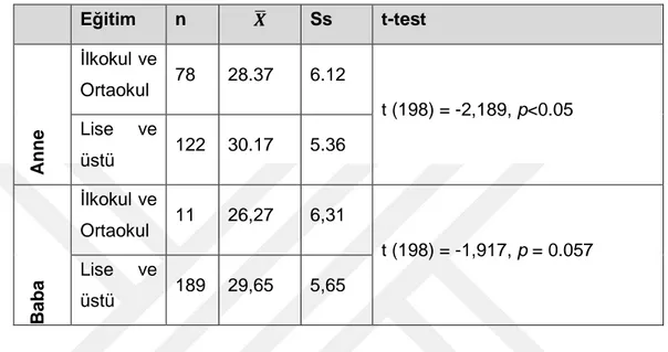 Tablo  5.3.3.  de  belirtildiği  gibi,  ergenlerin  internet  bağımlılığı  ölçek  puanları,  anne  eğitim  düzeyi  açısından  anlamı  bir  şekilde  farklılaşırken  [t  (198)  =  -2,189, 