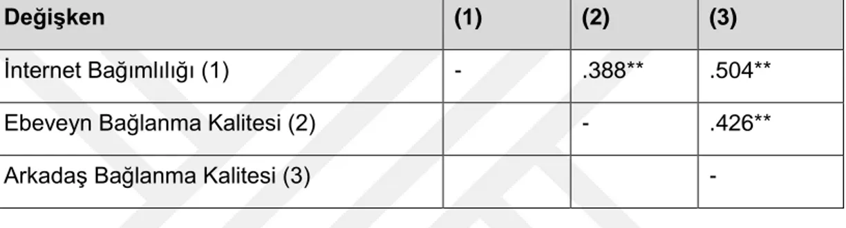 Tablo  5.4.1.’den  de  görüleceği  üzere,  internet  bağımlılığı  belirti  düzeyi  ile  ebeveyn  ve  arkadaş  bağlanma  kalitesi  arasında  toplam  3  ikili  korelasyon  elde  edilmiştir