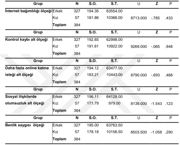 Tablo  3:  Bireylerin  Cinsiyetlerine  Göre  Grupların  İnternet  Bağımlılığı  Envanterinin  Alt  Ölçeklerinin  ve  Coopersmith  Benlik  Saygısı  Ölçeğinin