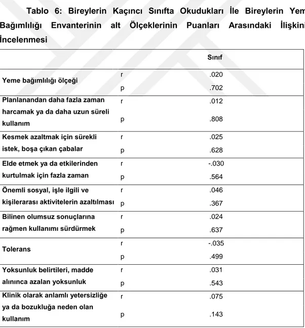 Tablo  6:  Bireylerin  Kaçıncı  Sınıfta  Okudukları  İle  Bireylerin  Yeme  Bağımlılığı  Envanterinin  alt  Ölçeklerinin  Puanları  Arasındaki  İlişkinin  İncelenmesi 