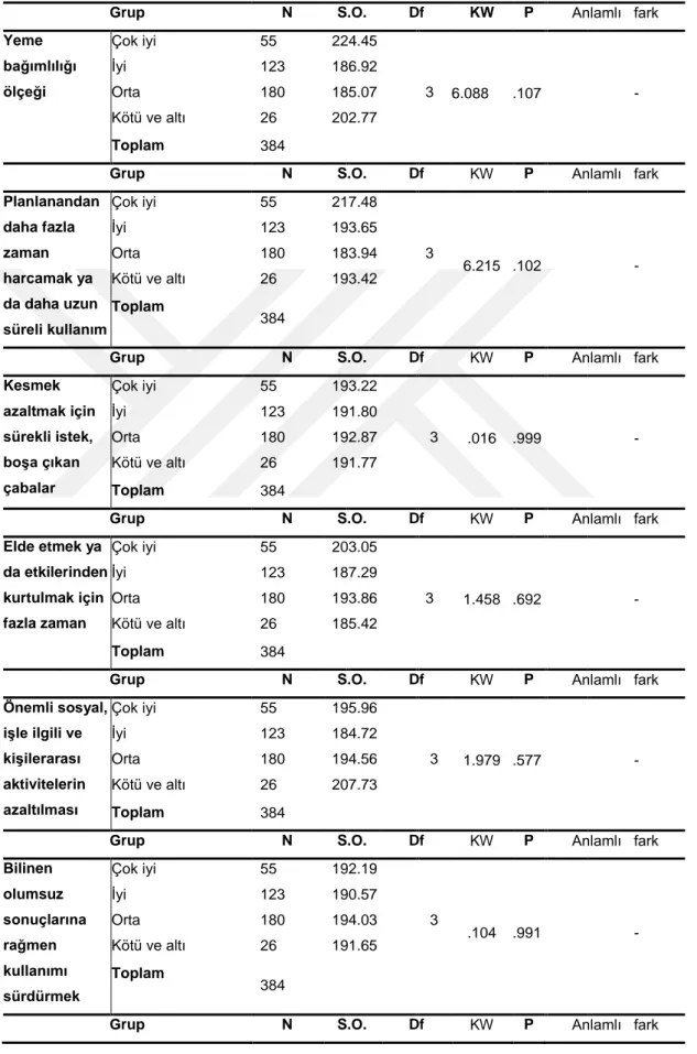 Tablo  16:  Bireylerin  Algıladıkları  Okul  Başarı  Düzeylerine  Göre  Grupların  Yeme  Bağımlılığı  Envanterinin  Alt  Ölçeklerinin  Puanları  Açısından  Kruskal Wallis H-Testi İle Karşılaştırılması 