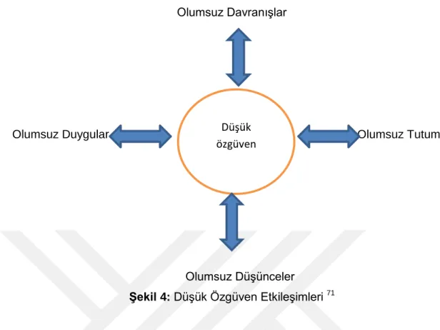 Şekil 4: Düşük Özgüven Etkileşimleri  71