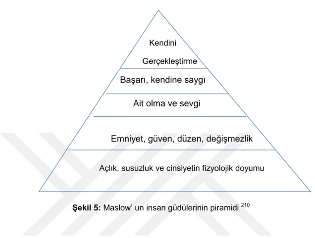 Şekil 5: Maslow’ un insan güdülerinin piramidi  210