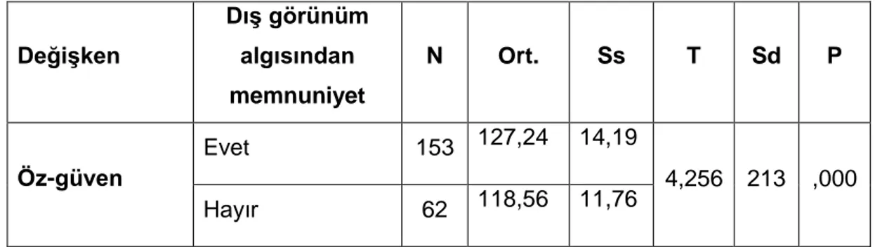 Tablo 3: Mükemmeliyetçi benlik sunumu seviyeleri yönünden ergenlerin cinsiyet  farklılıklarının karşılaştırılmasına yönelik t testi tablosu 