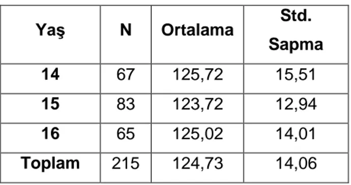 Tablo  5’  e  bakıldığında,  dış  görünümünden  memnun  olan  ve  olmayan  ergenlerin,  mükemmeliyetçi  benlik  sunumu  seviyeleri  arasında  dış  görünüm  algısına  göre  anlamlı bir farklılık olmadığı görülmektedir (t 0.05: 213 = -1,216)