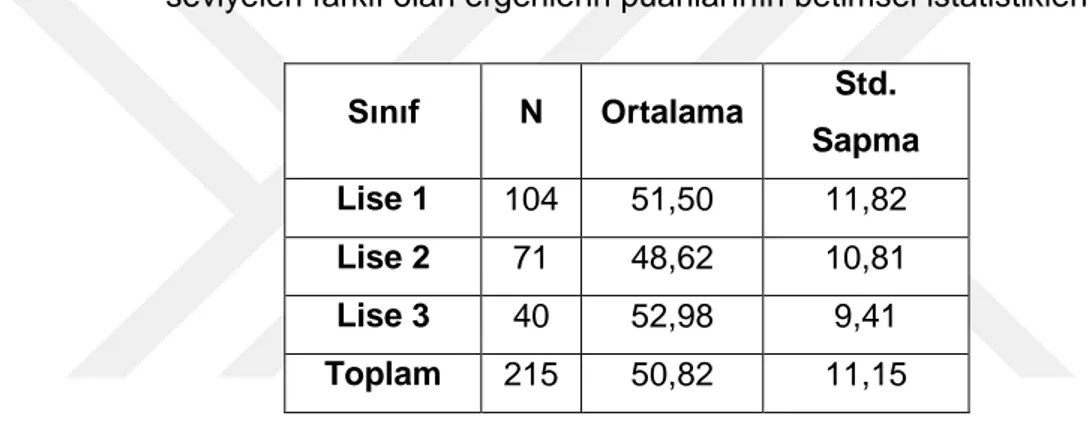 Tablo  10’da  sınıf  seviyeleri  lise  1,  lise  2  ve  lise  3  olan  ergenlerin  puan  ortalamaları, standart sapmaları, tablo 11’ de ise bu değerlere uygulanan tek yönlü  varyans  analizi  sonuçları  görülmektedir