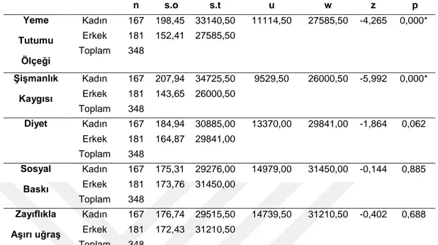 Tablo 4.7  Örneklem Grubunun Cinsiyet Değişkenine Göre Yeme Tutumu Ölçeği ve 
