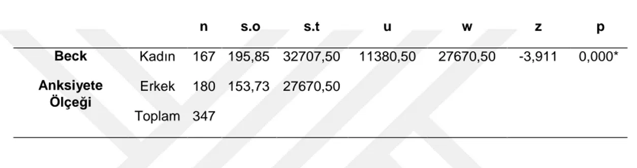 Tablo  4.8  Örneklem  Grubunun  Cinsiyet  Değişkenine  Göre  Beck  Anksiyete  Ölçeği 