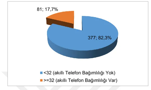 Tablo 4.9: Akıllı telefon bağımlılığı açısından kız ve erkek ergenlerin cinsiyete göre  karşılaştırılmasına ilişkin t testi tablosu 