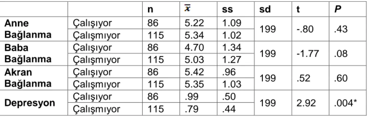 Tablo 7  Ergenlerin Anne, Baba ve Akran Bağlanmaları ile Depresyon Düzeylerinin Anne Çalışma 
