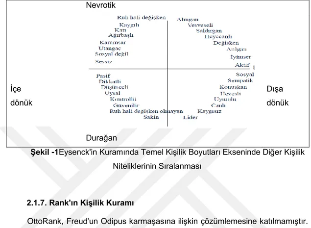 ġekil -1Eysenck'in Kuramında Temel KiĢilik Boyutları Ekseninde Diğer KiĢilik              