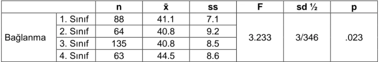 Tablo 11:  Bağlanmanın Sınıfa Göre Farklılığının İncelenmesi 