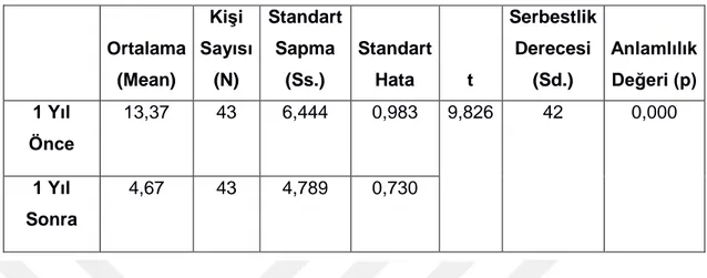 Tablo 4.9  İlişki Kurma Alt Boyutunun 1 Yıl Önce-1 Yıl Sonra Ortalamaları Arasında 