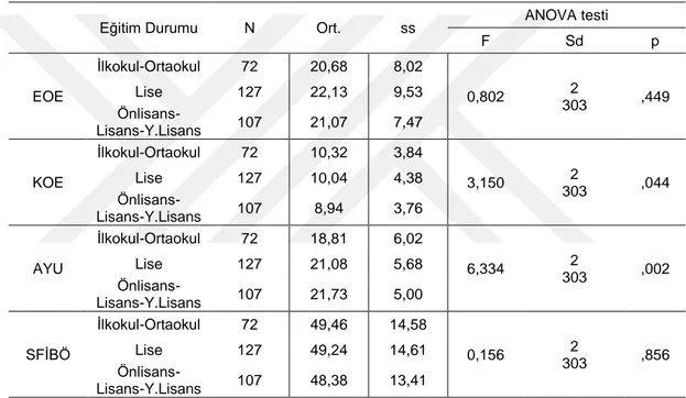 Tablo  8’de  görülebileceği  gibi  ölçeklerin  aritmetik  ortalamalarının  eğitim  değişkenine  göre  anlamlı  farklılık  gösterme  durumunu  belirlemek  amacıyla  yapılan  ANOVA sonucunda EOE ve SFBİÖ için anlamlı bir fark bulunmamıştır (p&gt;.005).AYU  o