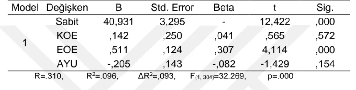 Tablo  33’e  göre  çoklu  regresyon  analizi  sonuçlarına  bakıldığında  yalnızca  EOE  alt  boyutunun  eşbağımlılık  puanlarını  anlamlı  olarak  yordadığı  görülmektedir  (R=.310, R 2 =.096,F