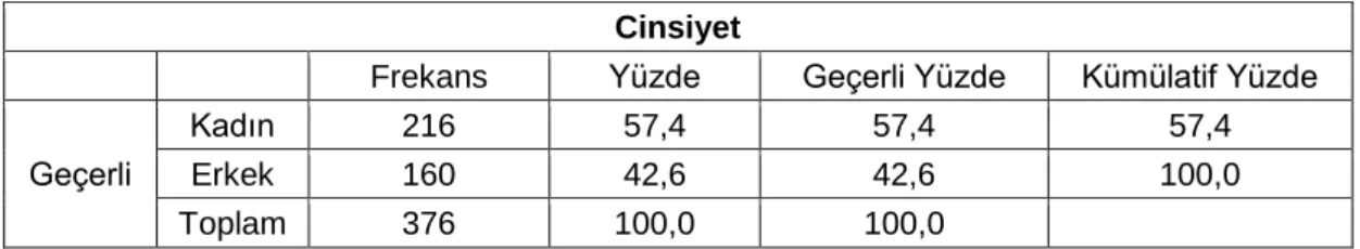 Tablo 1.  Cinsiyet Dağılımı 
