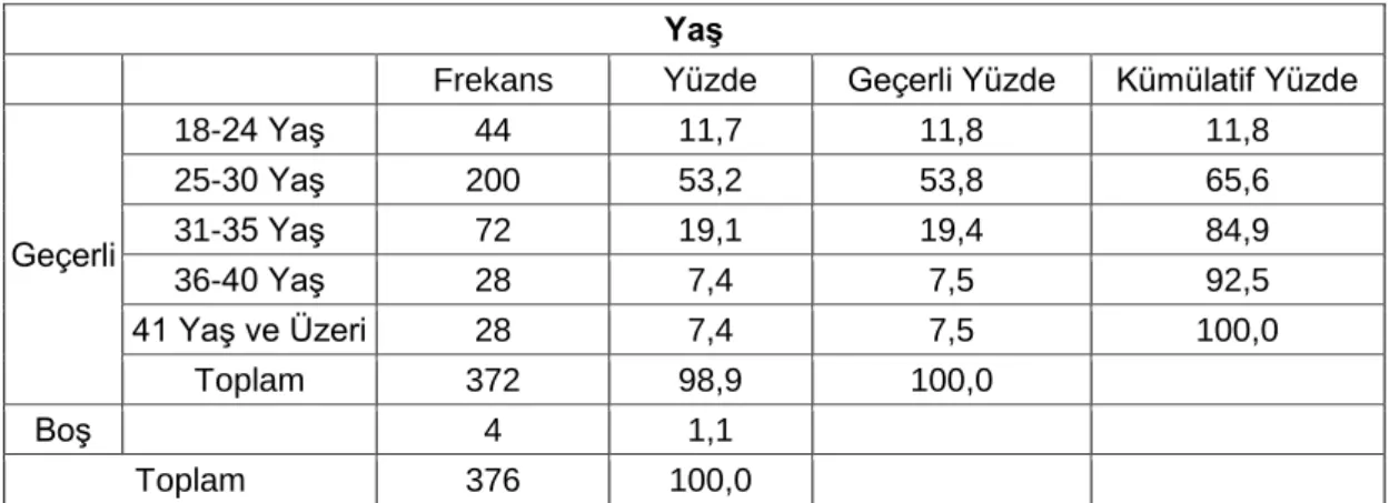 Tablo 2.  YaĢ Dağılımı 