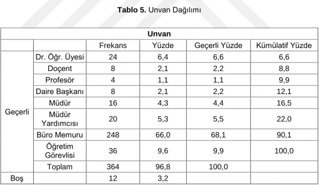 Tablo 5.  Unvan Dağılımı 