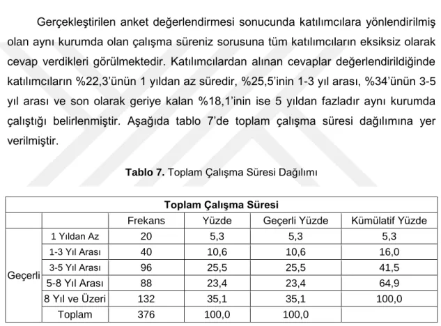 Tablo 7.  Toplam ÇalıĢma Süresi Dağılımı 