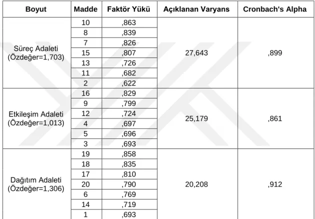 Tablo 9.  Örgütsel Adalet Faktör Analizi 