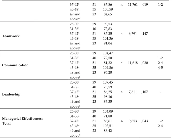 Table 4: Evaluation of Administrative Effectiveness Levels with Respect to the  