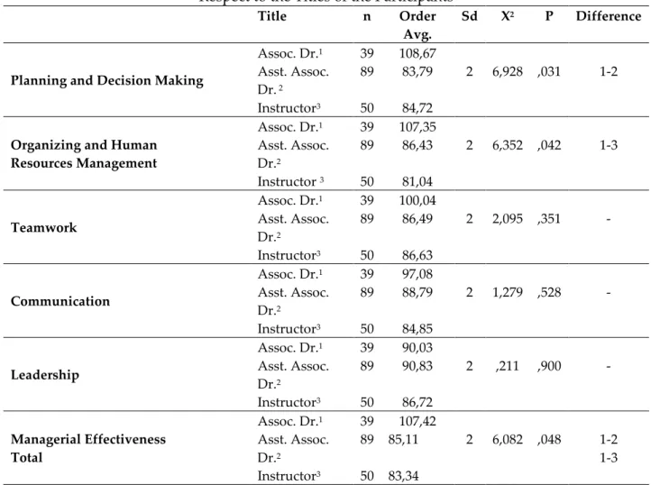 Table 6: Evaluation of Administrative Effectiveness Levels with Respect to the  