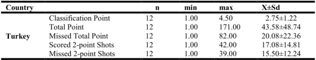 Table 1. Competition Data of Turkey Basketball Team Who Joined Rio Olympics 