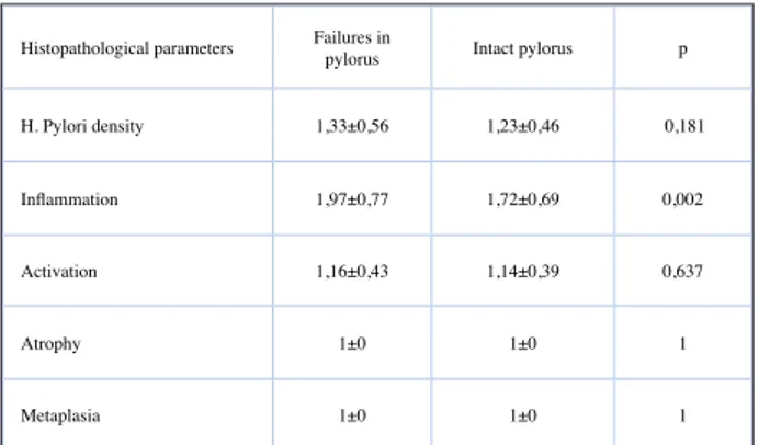 Table 2: Histopathological findings of corpus in intact and 