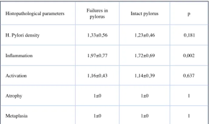 Table 2: Histopathological findings of corpus in intact and 
