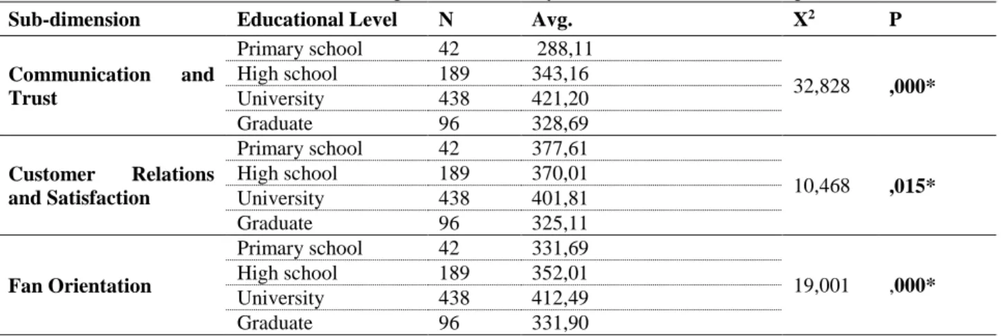 Table 6. Relational Marketing Service Levels by Educational Level of Participants 
