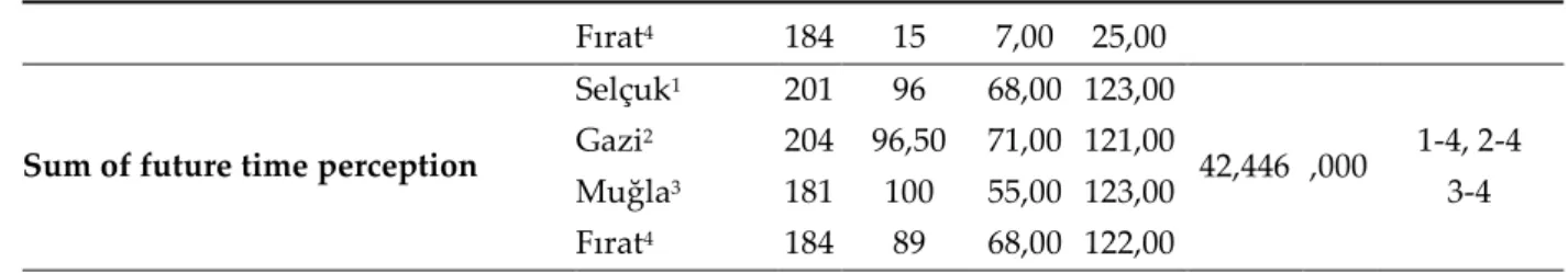 Table 7: Time Management Behavior Analysis of Participants by Universities 