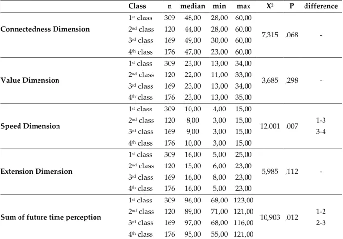 Table 8: Future Time Perception Level of Participants by Class Levels 