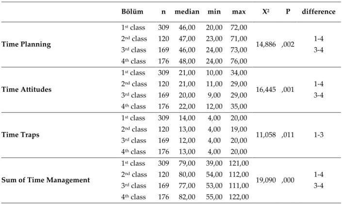 Table 9: Time Management Behavior Analysis by Participants' Class 