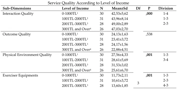 Table 5: Evaluation of the Members’ Perceive of  
