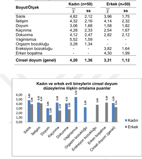 Tablo 5 ve ġekil 6‘da araĢtırmaya katılan evli bireylerin Golombok-Rust Cinsel  Doyum  Ölçeği‘nin  genelinden  ve  alt  boyutlarından  aldıkları  standartlaĢtırılmıĢ  ortalama puanları verilmiĢtir