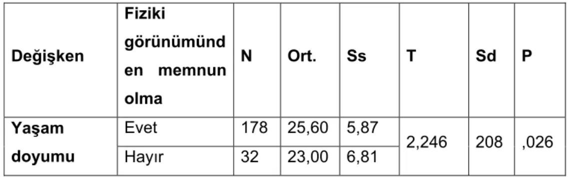 Tablo 5.Fiziki görünümünden memnun olan ve olmayan bireylerin yaşam  doyumu açısından karşılaştırılması 