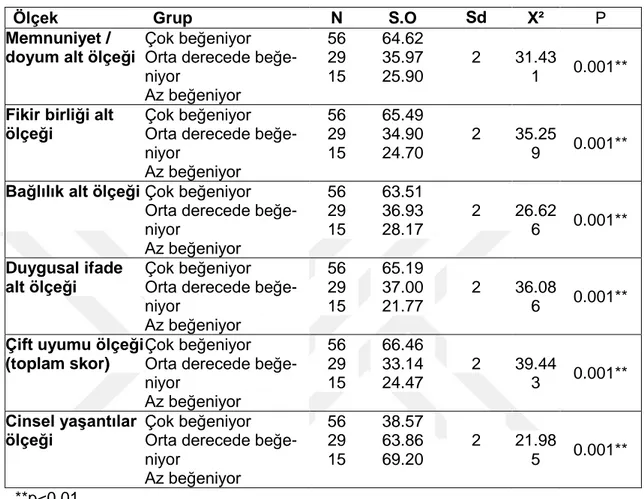 Tablo  6: Deneklerin  EĢlerinin Fiziksel Özelliklerini beğenme dereceleri ile Çift Uyu- Uyu-mu ve Cinsel YaĢantılar Puanlarının KarĢılaĢtırılması 