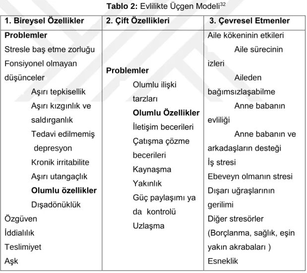 Tablo 2:  Evlilikte Üçgen Modeli 32